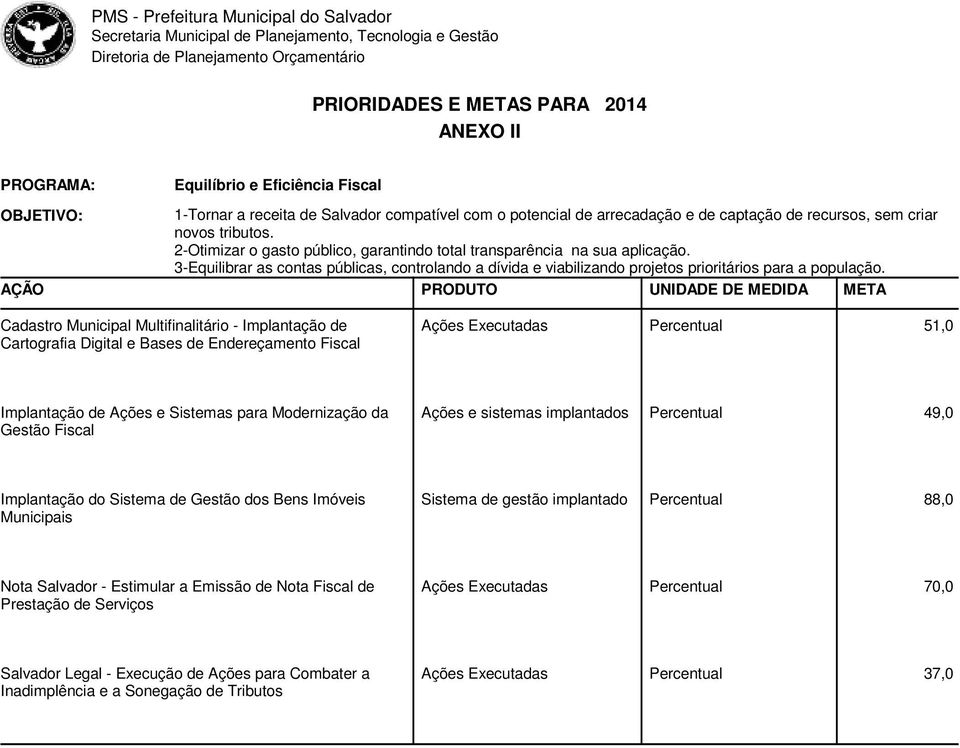 Cadastro Municipal Multifinalitário - Implantação de Cartografia Digital e Bases de Endereçamento Fiscal Ações Executadas Percentual 51,0 Implantação de Ações e Sistemas para Modernização da Gestão