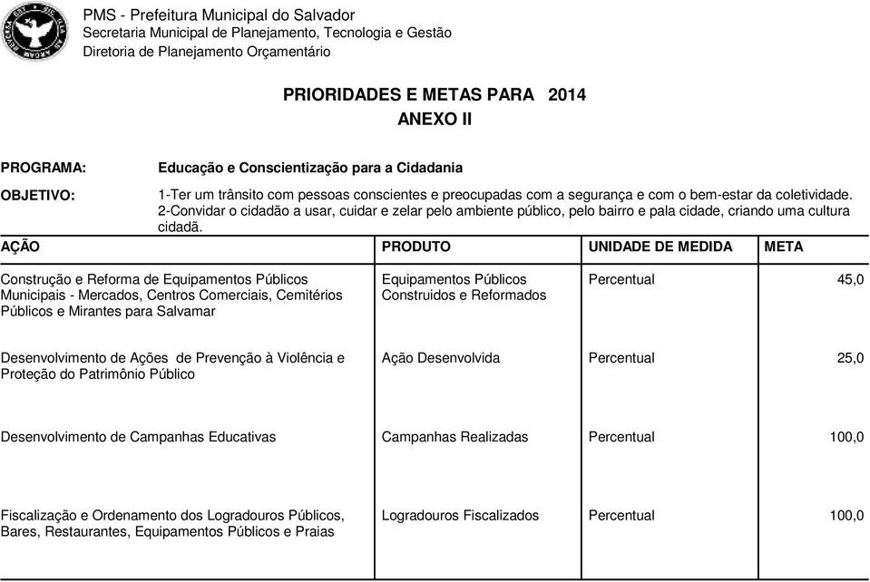 Construção e Reforma de Equipamentos Públicos Municipais - Mercados, Centros Comerciais, Cemitérios Públicos e Mirantes para Salvamar Equipamentos Públicos Construidos e Reformados Percentual