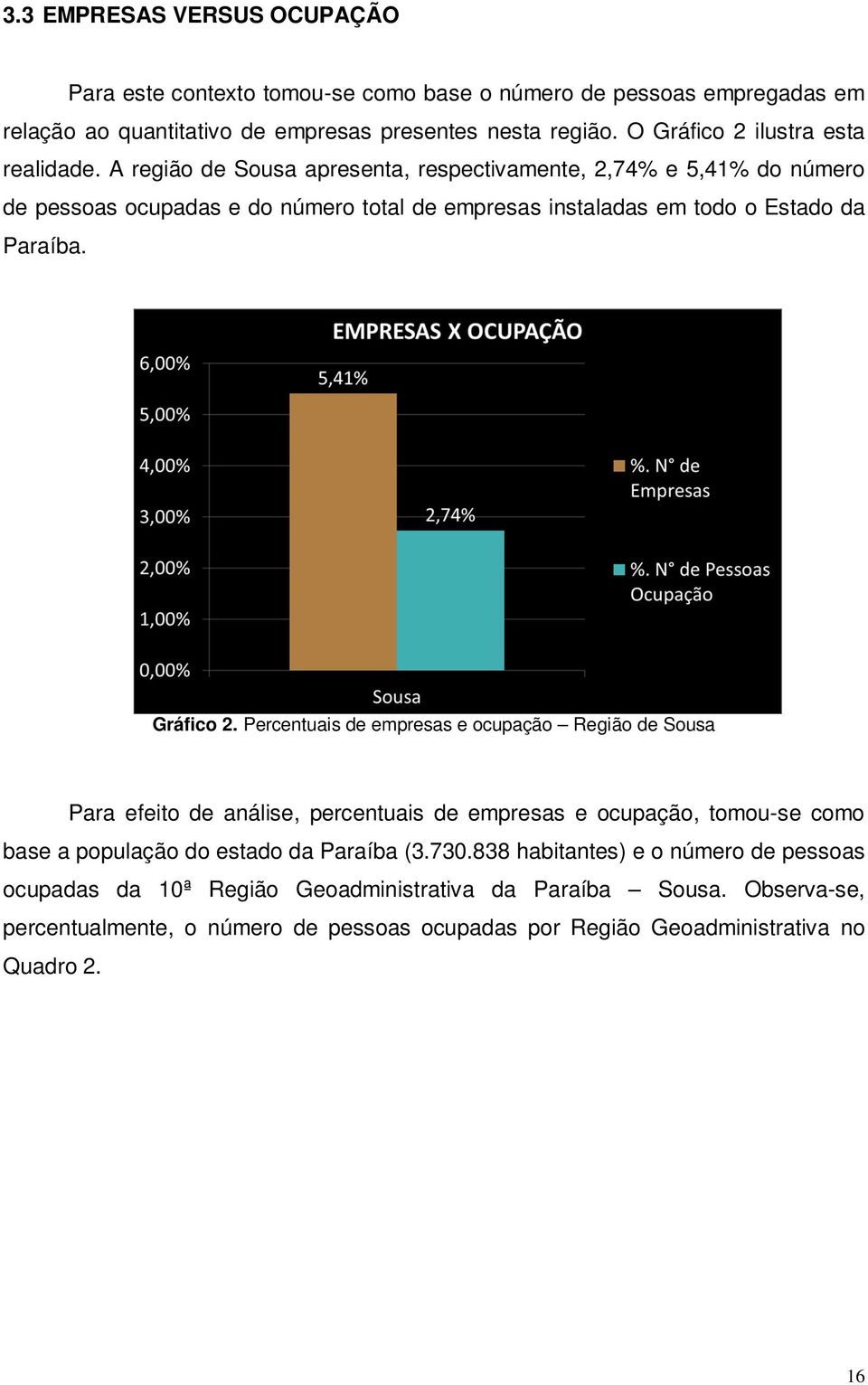 A região de Sousa apresenta, respectivamente, 2,74% e 5,41% do número de pessoas ocupadas e do número total de empresas instaladas em todo o Estado da Paraíba. Gráfico 2.