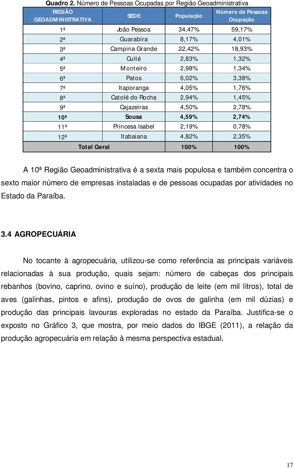 22,42% 18,93% 4ª Cuité 2,83% 1,32% 5ª Monteiro 2,98% 1,34% 6ª Patos 6,02% 3,38% 7ª Itaporanga 4,05% 1,76% 8ª Catolé do Rocha 2,94% 1,45% 9ª Cajazeiras 4,50% 2,78% 10ª Sousa 4,59% 2,74% 11ª Princesa