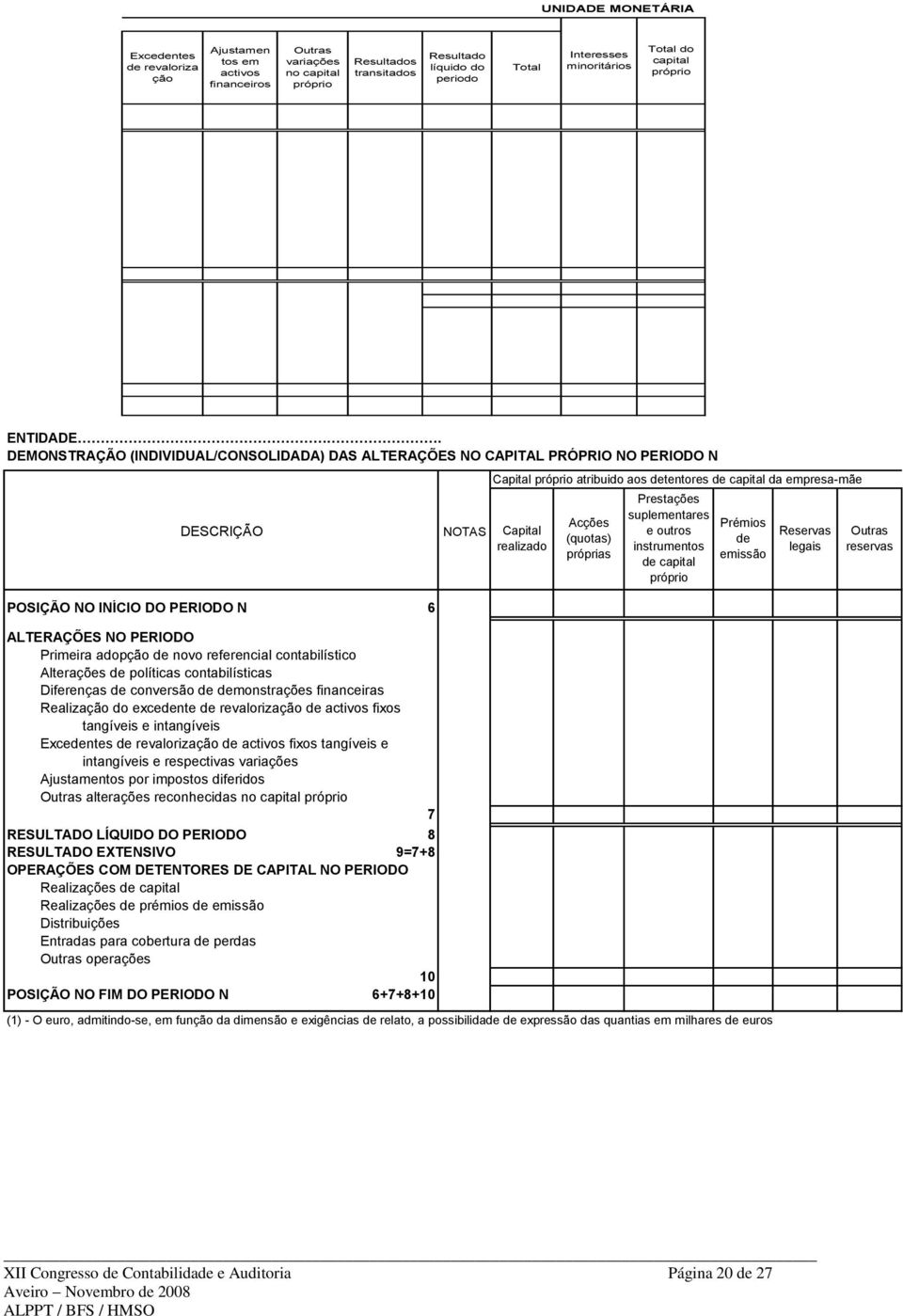 DEMONSTRAÇÃO (INDIVIDUAL/CONSOLIDADA) DAS ALTERAÇÕES NO CAPITAL PRÓPRIO NO PERIODO N DESCRIÇÃO NOTAS Capital próprio atribuido aos detentores de capital da empresa-mãe Capital realizado Acções