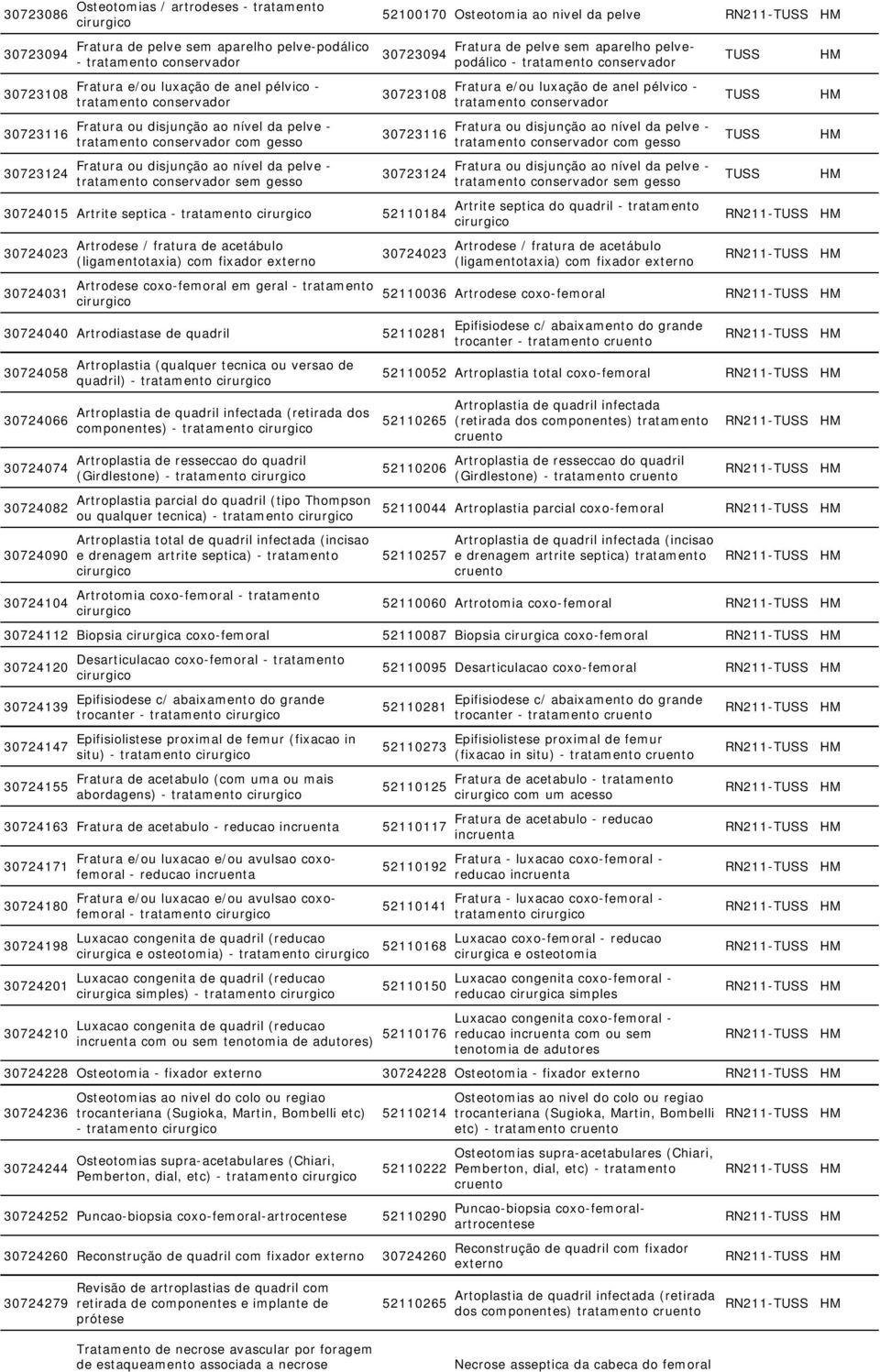 da pelve 30723094 30723108 30723116 30723124 30724015 Artrite septica - tratamento 52110184 30724023 30724031 Artrodese / fratura de acetábulo (ligamentotaxia) com fixador externo Artrodese