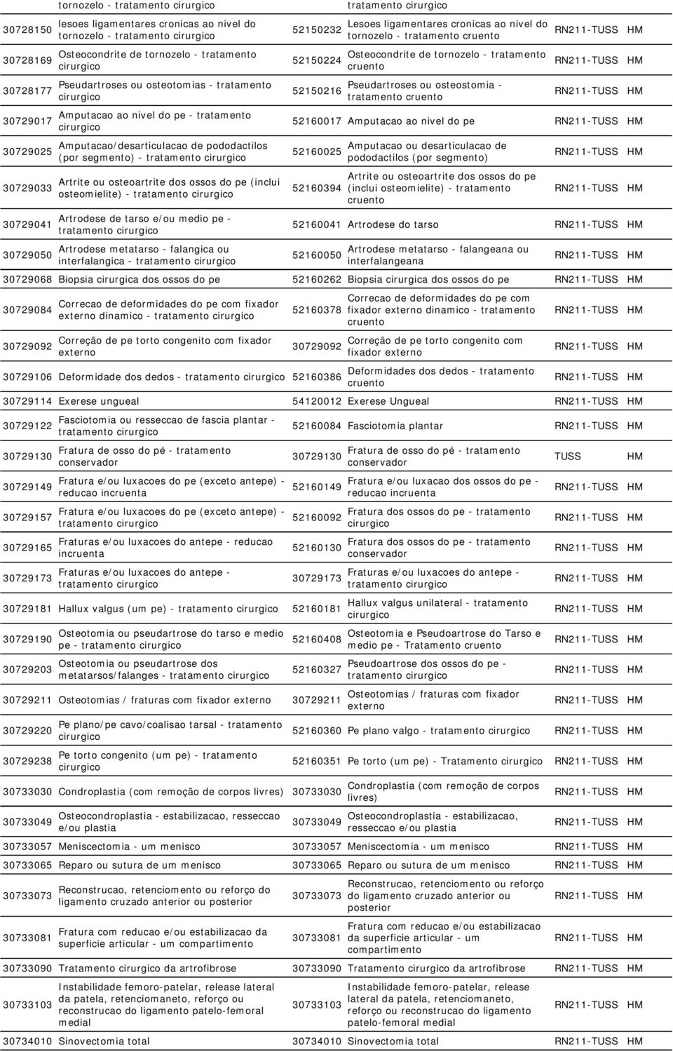 osteomielite) - tratamento Artrodese de tarso e/ou medio pe - tratamento Artrodese metatarso - falangica ou interfalangica - tratamento 52150232 52150224 52150216 tratamento Lesoes ligamentares