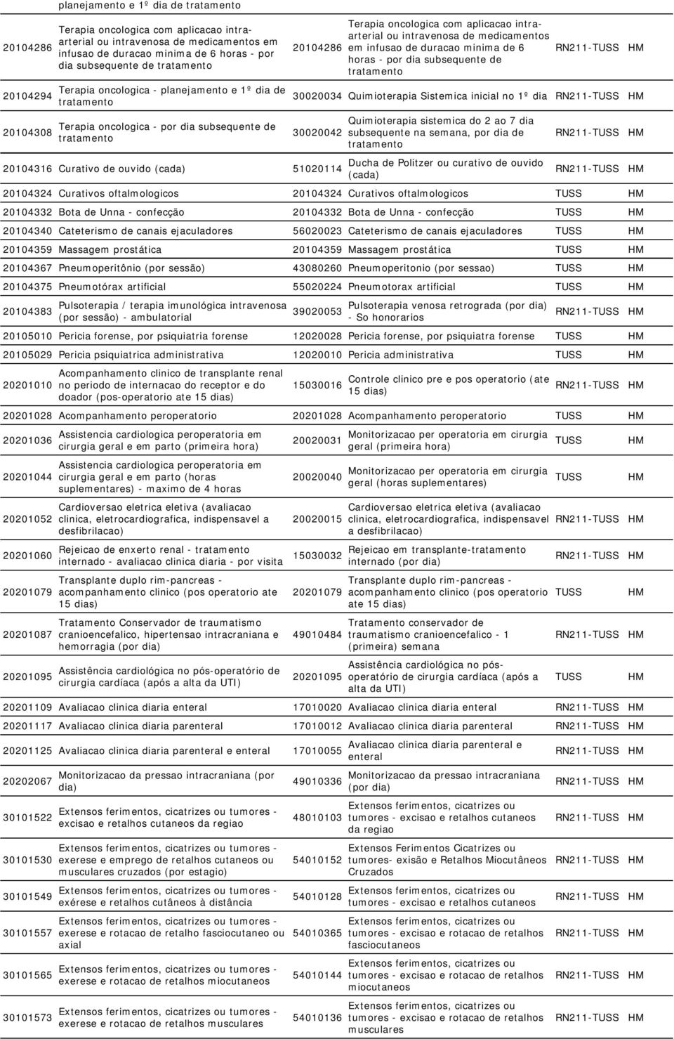 intravenosa de medicamentos em infusao de duracao minima de 6 horas - por dia subsequente de tratamento 30020034 Quimioterapia Sistemica inicial no 1º dia 30020042 20104316 Curativo de ouvido (cada)