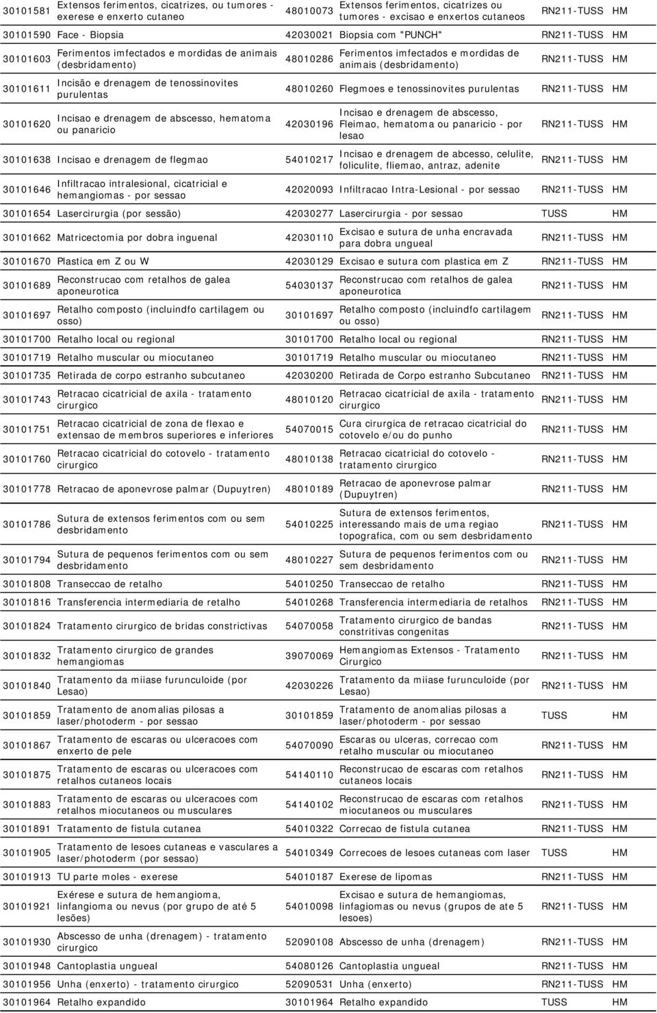 panaricio 48010286 Ferimentos imfectados e mordidas de animais (desbridamento) 48010260 Flegmoes e tenossinovites purulentas 42030196 30101638 Incisao e drenagem de flegmao 54010217 30101646