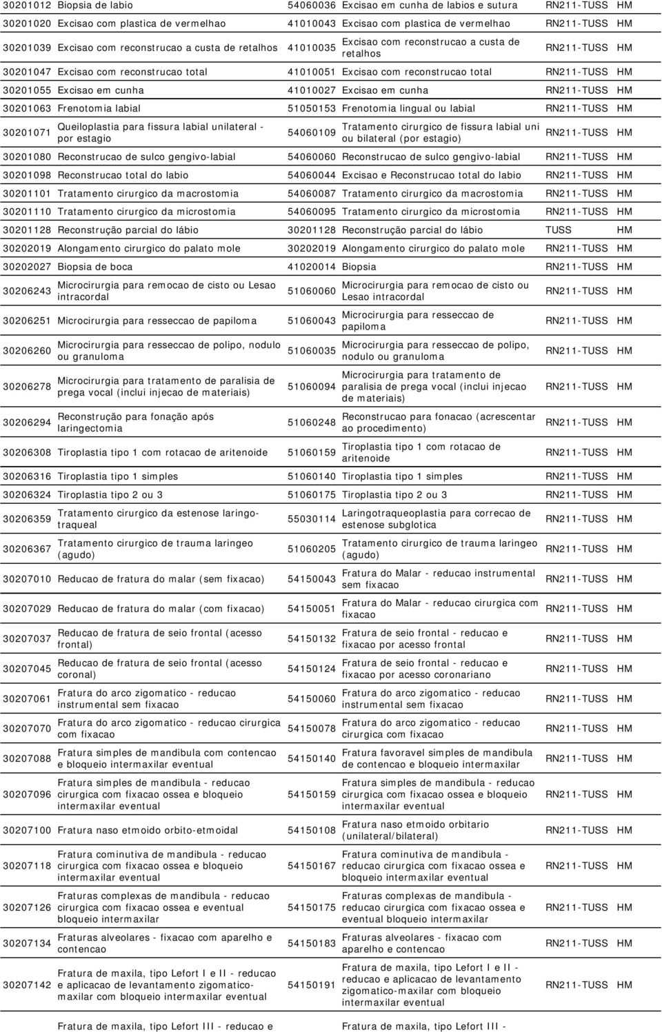 30201063 Frenotomia labial 51050153 Frenotomia lingual ou labial 30201071 Queiloplastia para fissura labial unilateral - por estagio 54060109 Tratamento de fissura labial uni ou bilateral (por