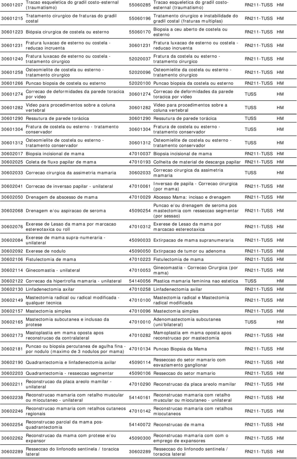 52020037 52020096 Tracao esqueletica do gradil costoesternal (traumatismo) Tratamento e instabilidade do gradil costal (fraturas multiplas) Biopsia a ceu aberto de costela ou esterno Fratura luxacao