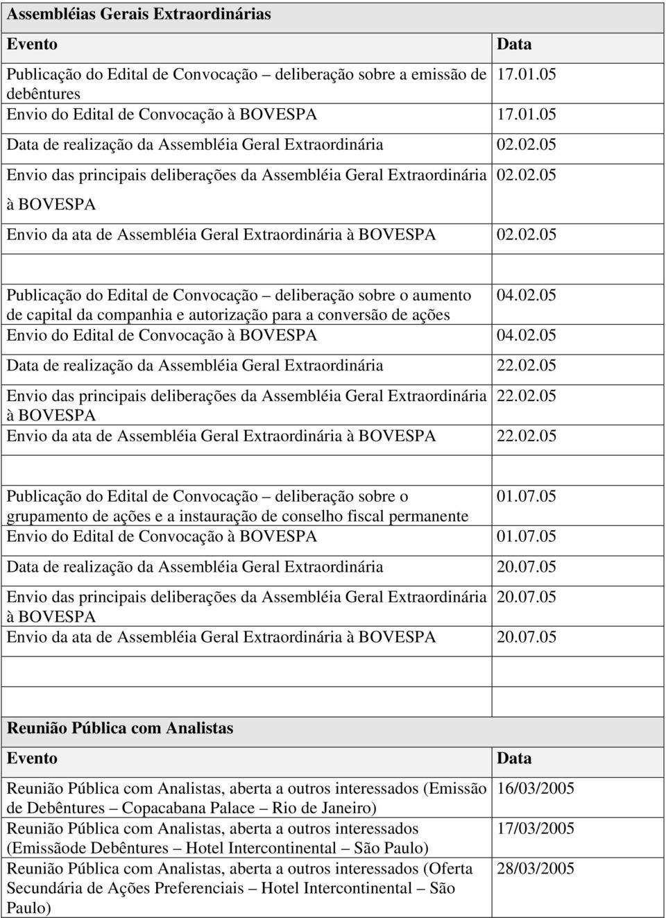 02.05 de capital da companhia e autorização para a conversão de ações Envio do Edital de Convocação 04.02.05 de realização da Assembléia Geral Extraordinária 22.02.05 Envio das principais deliberações da Assembléia Geral Extraordinária 22.