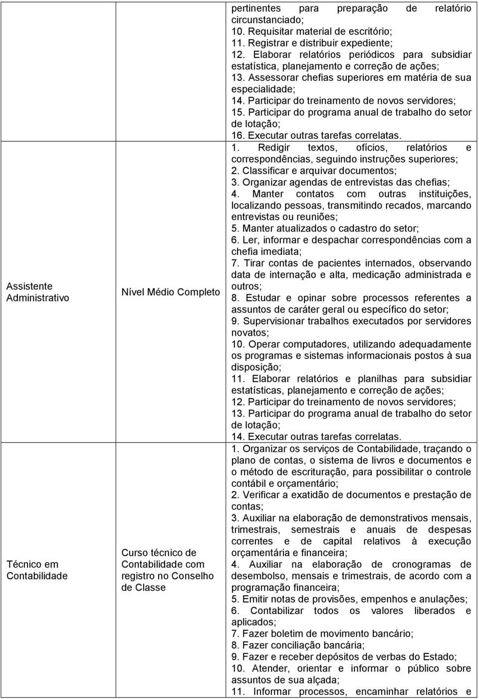 Participar do programa anual de trabalho do setor 16. Executar outras tarefas correlatas. 1. Redigir textos, ofícios, relatórios e correspondências, seguindo instruções superiores; 2.