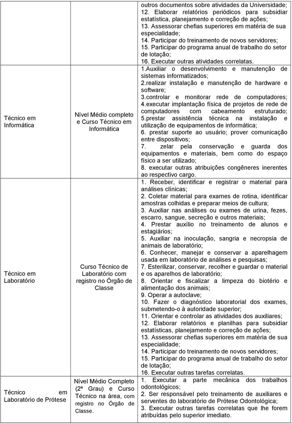 Assessorar chefias superiores em matéria de sua 15. Participar do programa anual de trabalho do setor 16. Executar outras atividades correlatas. 1.Auxiliar o desenvolvimento e manutenção de sistemas informatizados; 2.