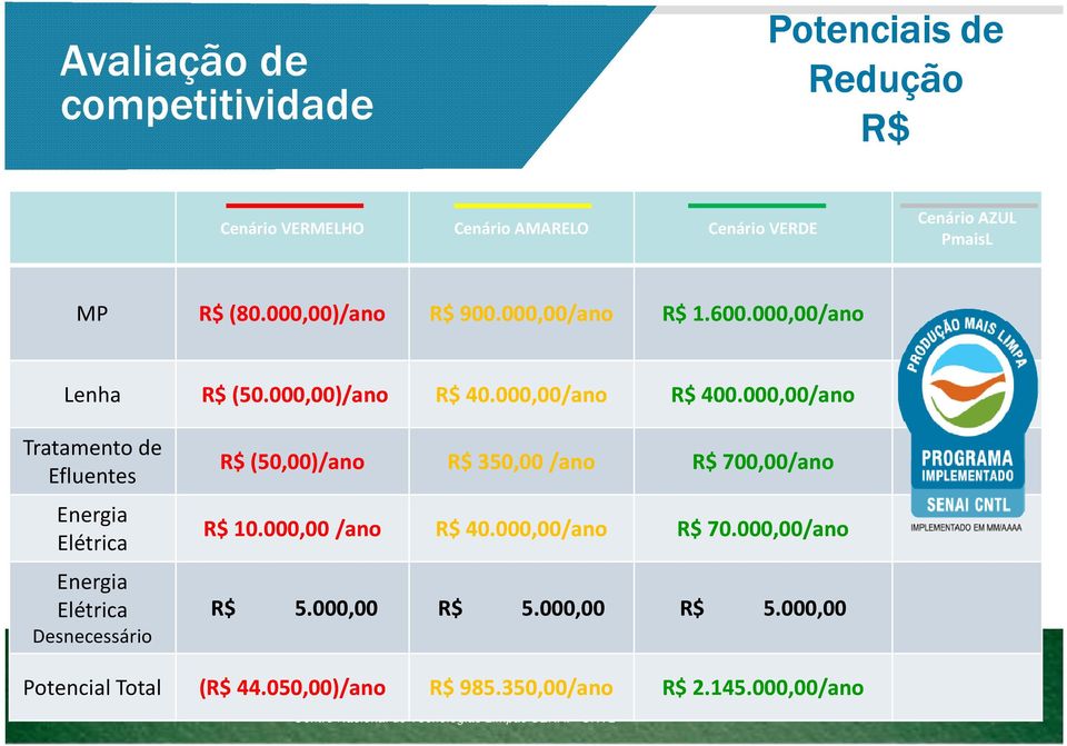 000,00/ano Lenha Tratamento de Efluentes Energia Elétrica Energia Elétrica Desnecessário R$ (50.000,00)/ano R$ 40.
