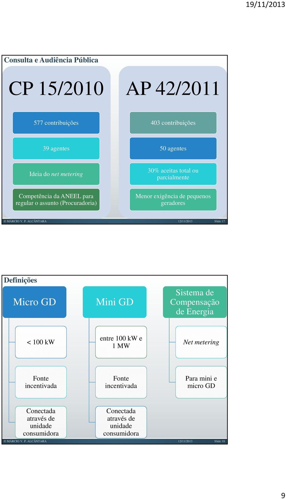 Slide 17 Definições Micro GD Mini GD Sistema de Compensação de Energia < 100 kw entre 100 kw e 1 MW Net metering Fonte incentivada