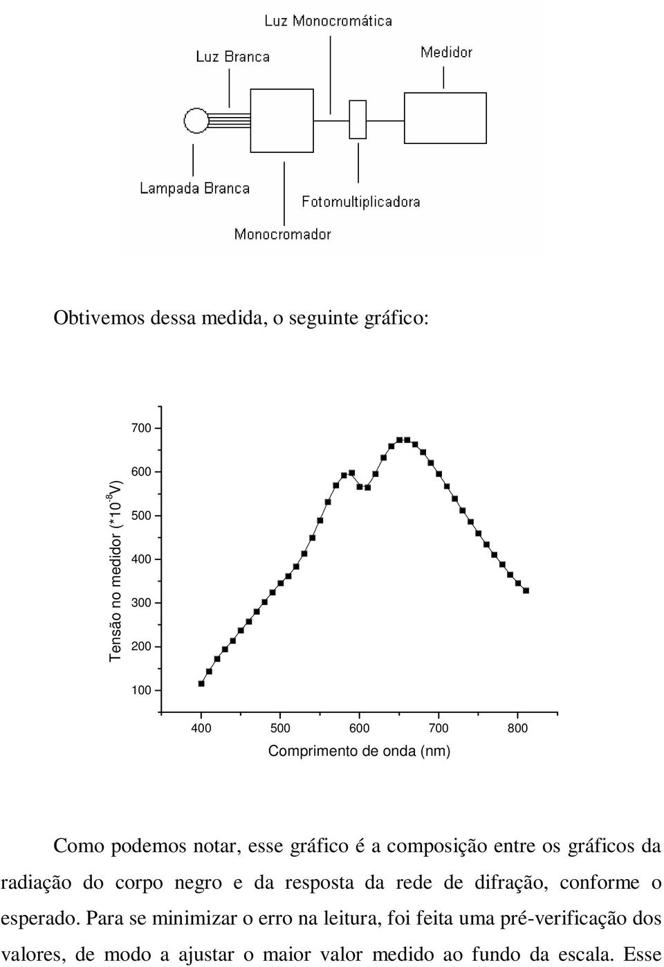 radiação do corpo negro e da resposta da rede de difração, conforme o esperado.