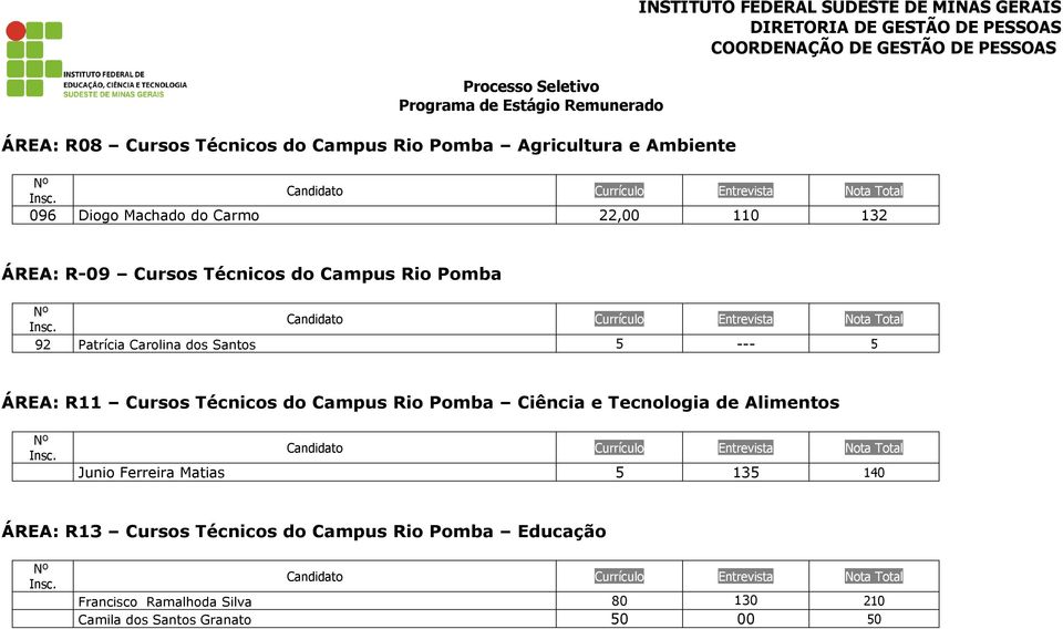 Técnicos do Campus Rio Pomba Ciência e Tecnologia de Alimentos Junio Ferreira Matias 5 135 140 ÁREA: R13