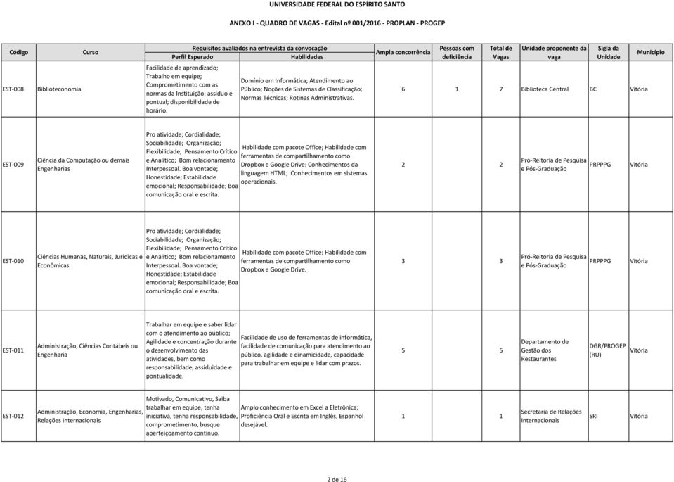 6 1 7 Biblioteca Central BC EST-009 Ciência da ou demais Engenharias Pro atividade; Cordialidade; Sociabilidade; Organização; Flexibilidade; Pensamento Crítico e Analítico; Bom relacionamento