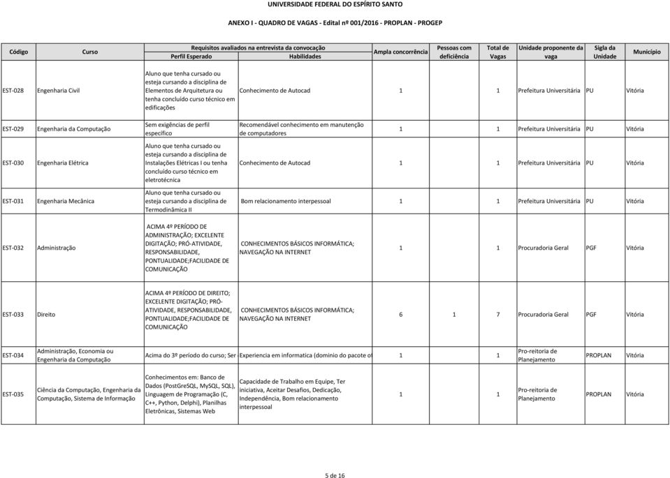 Conhecimento de Autocad Prefeitura Universitária PU EST-031 Engenharia Mecânica Termodinâmica II Bom relacionamento interpessoal Prefeitura Universitária PU EST-032 Administração ACIMA 4º PERÍODO DE