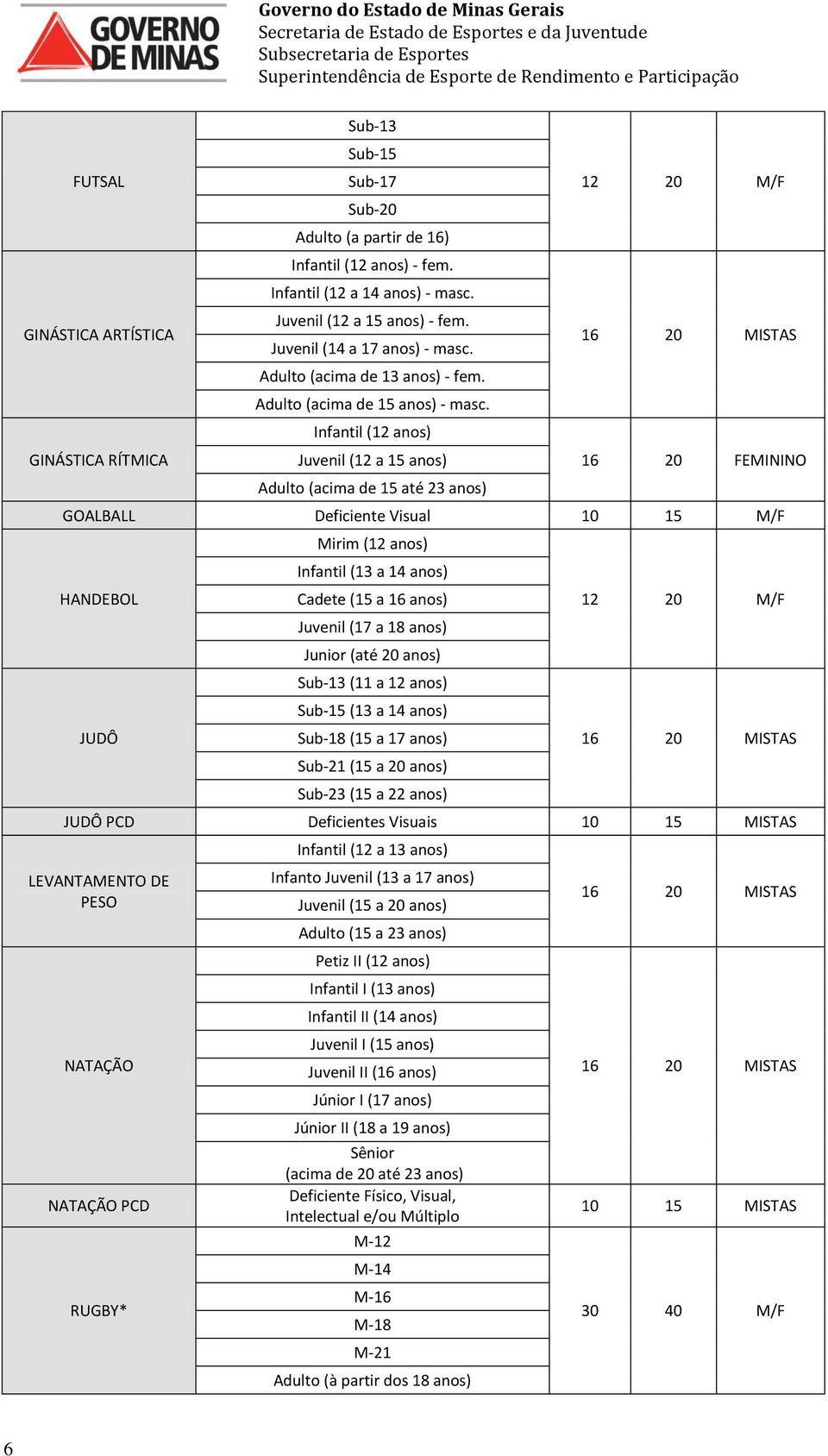 Infantil (12 anos) Juvenil (12 a 15 anos) Adulto (acima de 15 até 23 anos) 12 20 M/F 16 20 FEMININO GOALBALL Deficiente Visual 10 15 M/F HANDEBOL JUDÔ Mirim (12 anos) Infantil (13 a 14 anos) Cadete