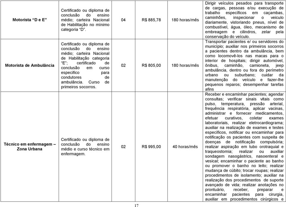 Curso de primeiros socorros. Certificado ou diploma de conclusão do ensino médio e curso técnico em enfermagem.