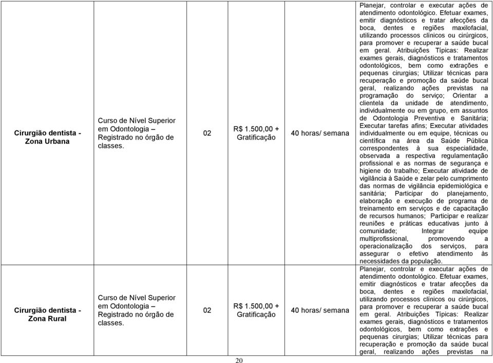 500,00 + Gratificação 20 40 horas/ semana 40 horas/ semana Planejar, controlar e executar ações de atendimento odontológico.