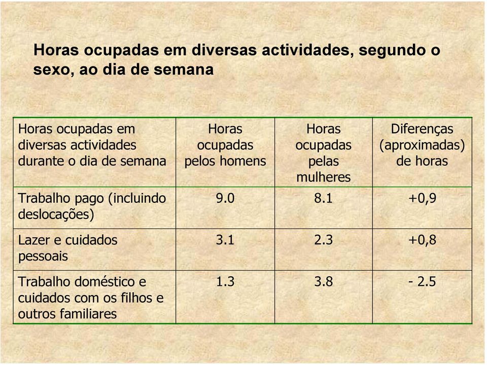 mulheres Diferenças (aproximadas) de horas Trabalho pago (incluindo deslocações) 9.0 8.