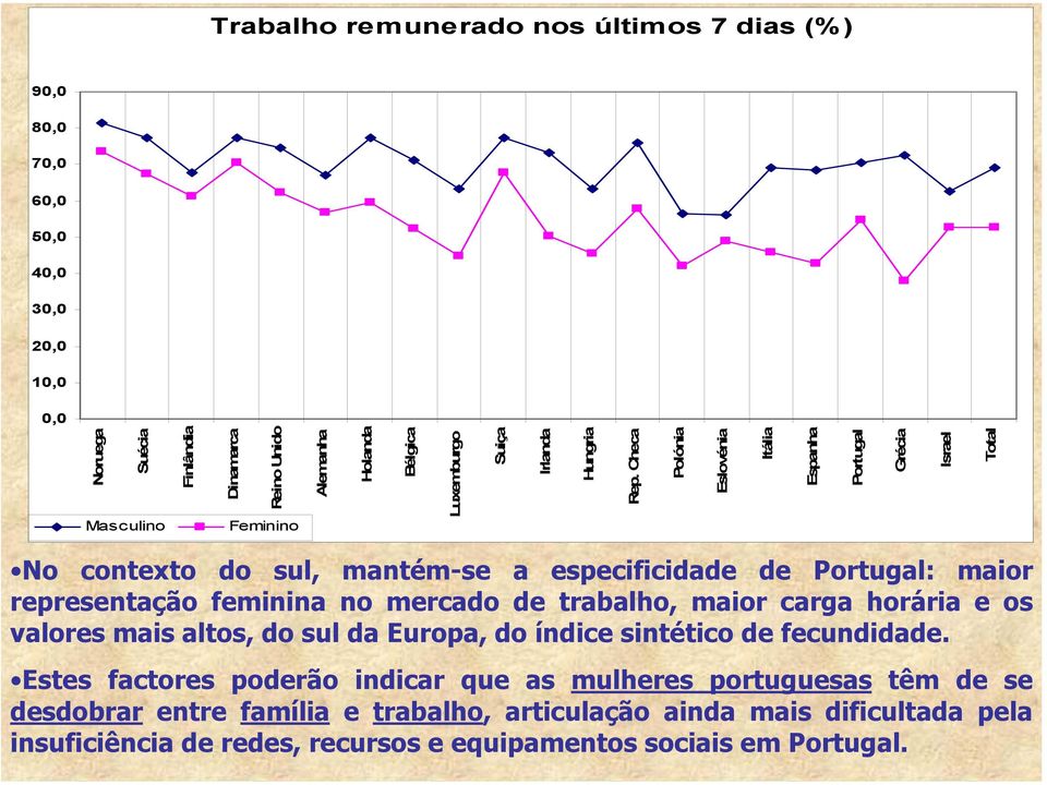 Checa Polónia Eslovénia Itália Espanha Portugal Grécia Israel Total No contexto do sul, mantém-se a especificidade de Portugal: maior representação feminina no mercado de