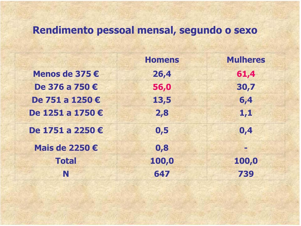 2250 Mais de 2250 Total N Homens 26,4 56,0 13,5 2,8