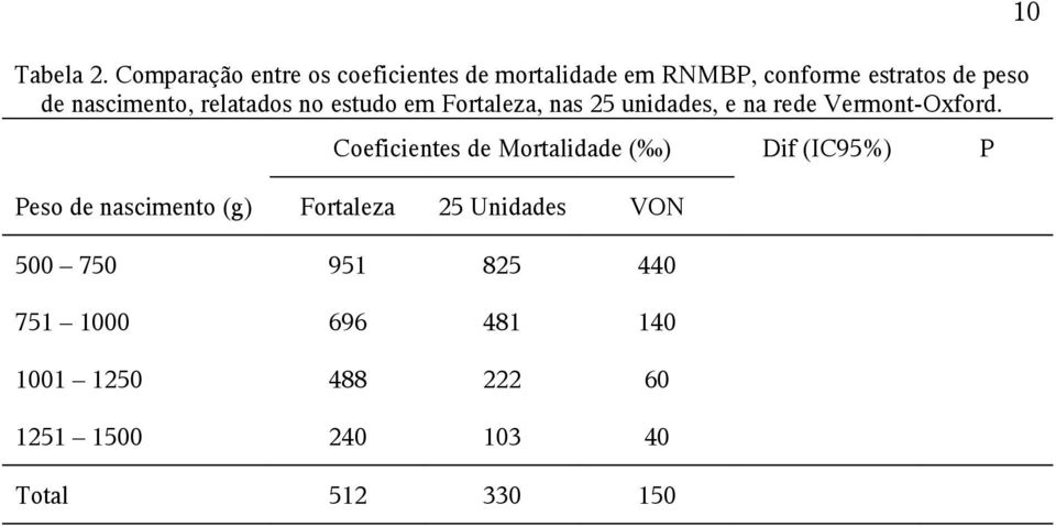 nascimento, relatados no estudo em Fortaleza, nas 25 unidades, e na rede Vermont-Oxford.