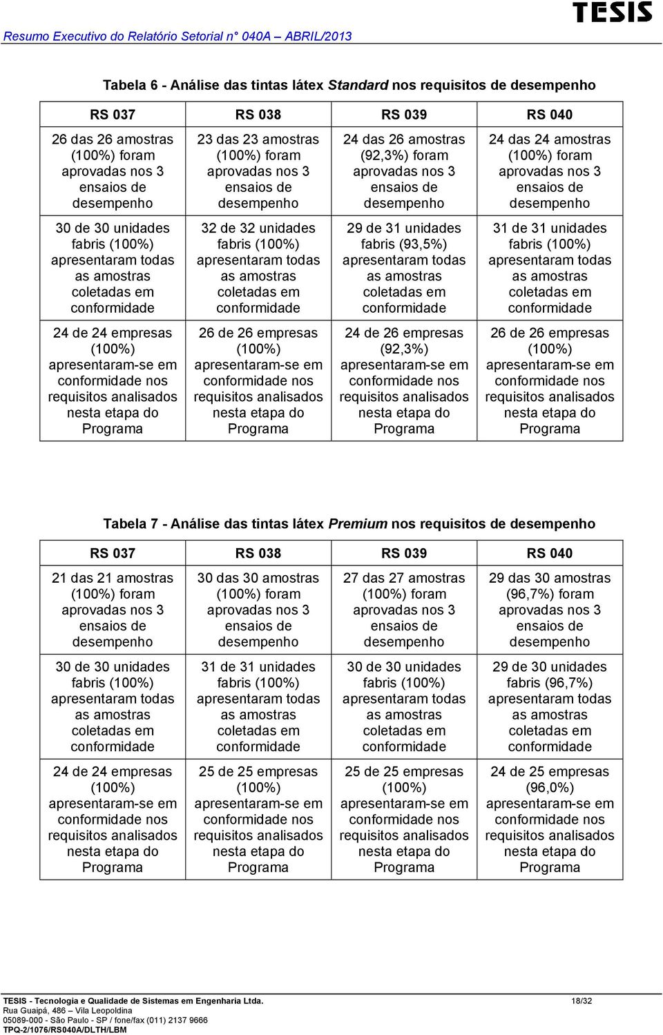 foram aprovadas nos 3 31 de 31 unidades fabris 26 de 26 empresas nos Tabela 7 - Análise das tintas látex Premium nos requisitos de RS 037 RS 038 RS 039 RS 040 21 das 21 amostras foram aprovadas nos 3