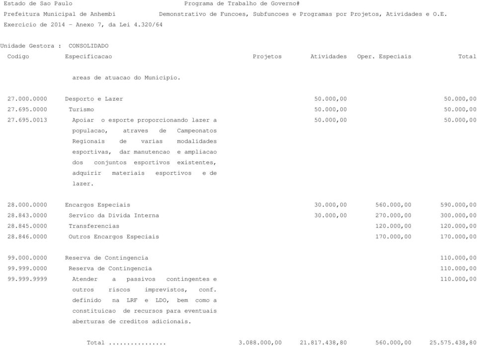 0000 Outros Encargos Especiais 170.000,00 170.000,00 99.000.0000 Reserva de Contingencia 110.000,00 99.999.0000 Reserva de Contingencia 110.000,00 99.999.9999 Atender a passivos contingentes e 110.