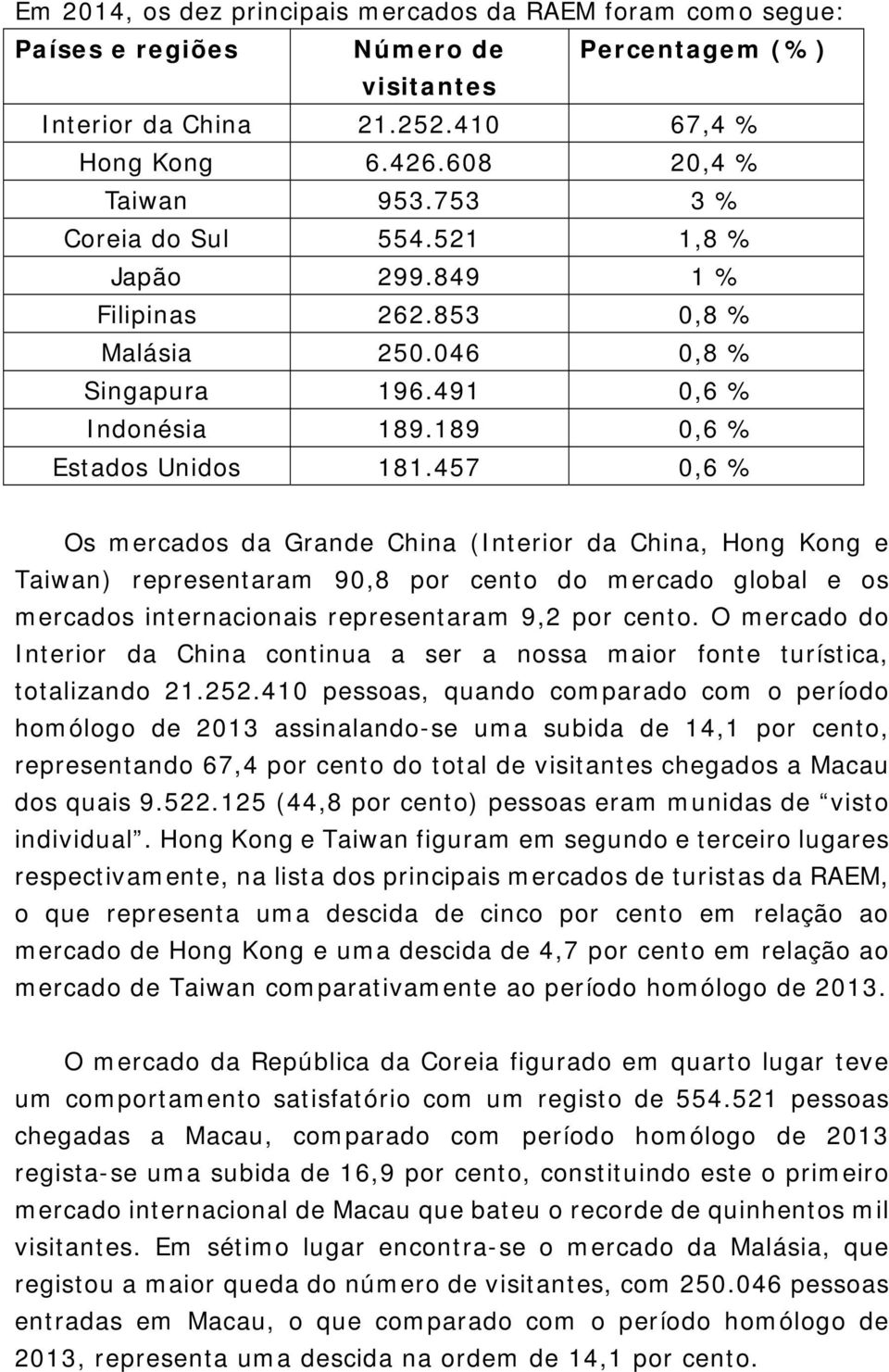 457 0,6 % Os mercados da Grande China (Interior da China, Hong Kong e Taiwan) representaram 90,8 por cento do mercado global e os mercados internacionais representaram 9,2 por cento.