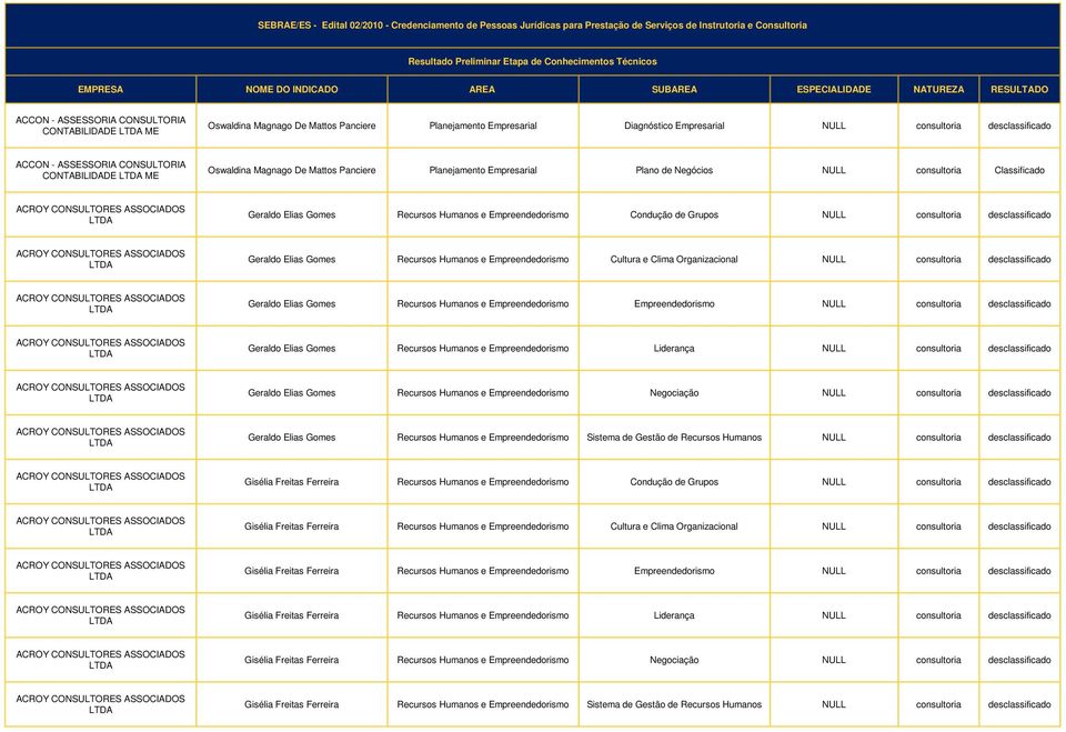 desclassificado ACCON - ASSESSORIA CONSULTORIA CONTABILIDADE Oswaldina Magnago De Mattos Panciere Planejamento Empresarial Plano de Negócios NULL consultoria Classificado ACROY CONSULTORES ASSOCIADOS