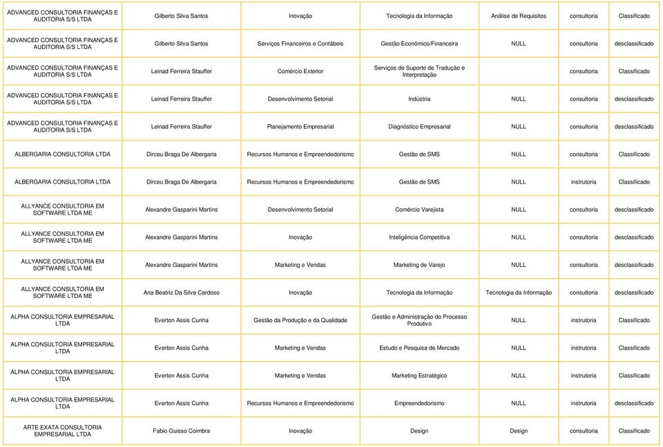 Exterior Serviços de Suporte de Tradução e Interpretação consultoria Classificado ADVANCED CONSULTORIA FINANÇAS E AUDITORIA S/S Leinad Ferreira Stauffer Desenvolvimento Setorial Indústria NULL