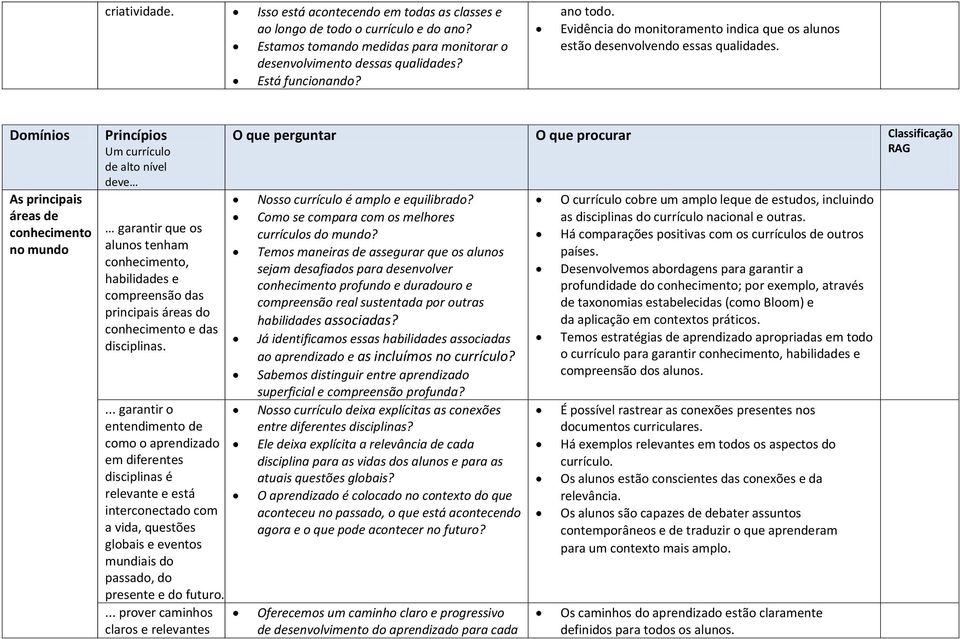 Domínios As principais áreas de conhecimento no mundo Princípios garantir que os alunos tenham conhecimento, habilidades e compreensão das principais áreas do conhecimento e das disciplinas.