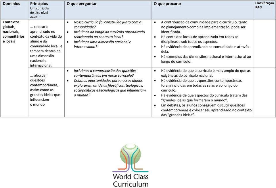 Incluímos ao longo do currículo aprendizado relacionado ao contexto local? Incluímos uma dimensão nacional e internacional? Incluímos a compreensão das questões contemporâneas em nosso currículo?