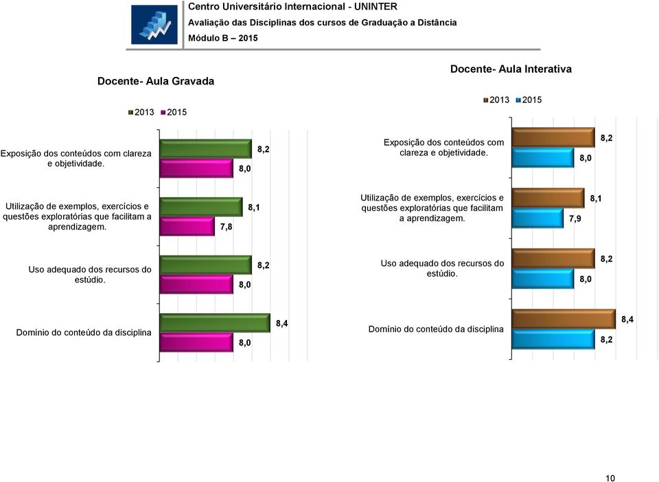 8,0 8,2 Utilização de exemplos, exercícios e questões exploratórias que facilitam a.