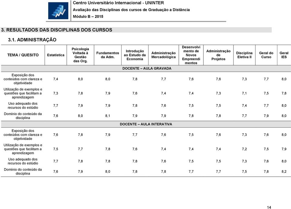 conteúdos com clareza e objetividade Utilização de exemplos e questões que facilitam a Uso adequado dos recursos do estúdio Domínio do conteúdo da disciplina Estatística Psicologia Voltada à Gestão