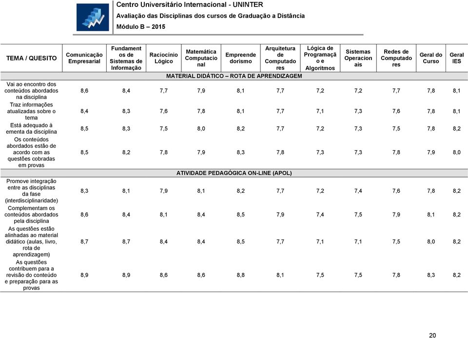 de ) As questões contribuem para a revisão do conteúdo e preparação para as provas Comunicação Empresarial Fundament os de Sistemas de Informação Raciocínio Lógico Matemática Computacio nal Empreende