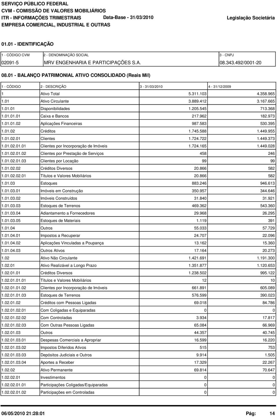 25.545 713.368 1.1.1.1 Caixa e Bancos 217.962 182.973 1.1.1.2 Aplicações Financeiras 987.583 53.395 1.1.2 Créditos 1.745.588 1.449.955 1.1.2.1 Clientes 1.724.722 1.449.373 1.1.2.1.1 Clientes por Incorporação de Imóveis 1.