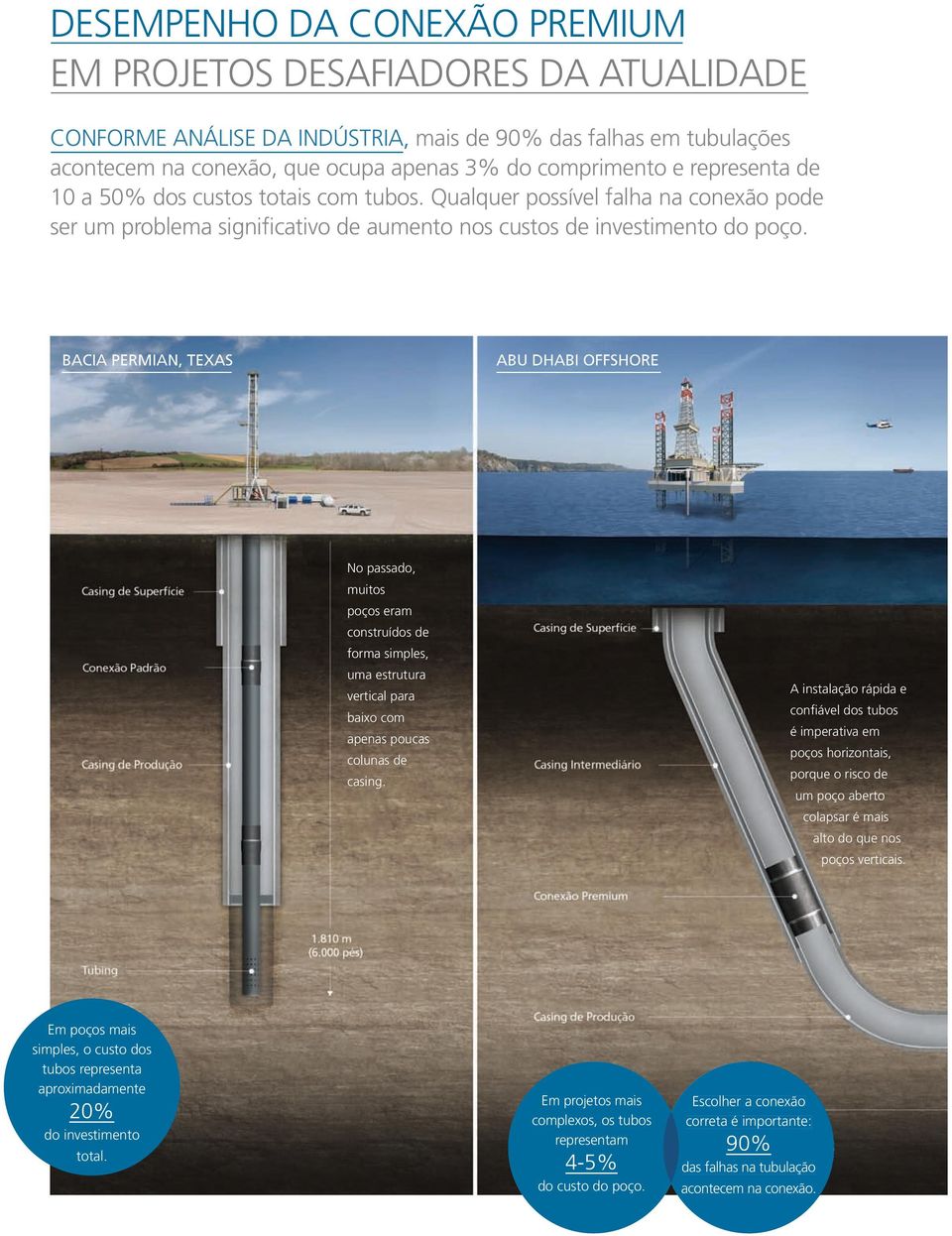 BACIA PERMIAN, TEXAS ABU DHABI OFFSHORE No passado, muitos poços eram construídos de forma simples, uma estrutura vertical para baixo com apenas poucas colunas de casing.