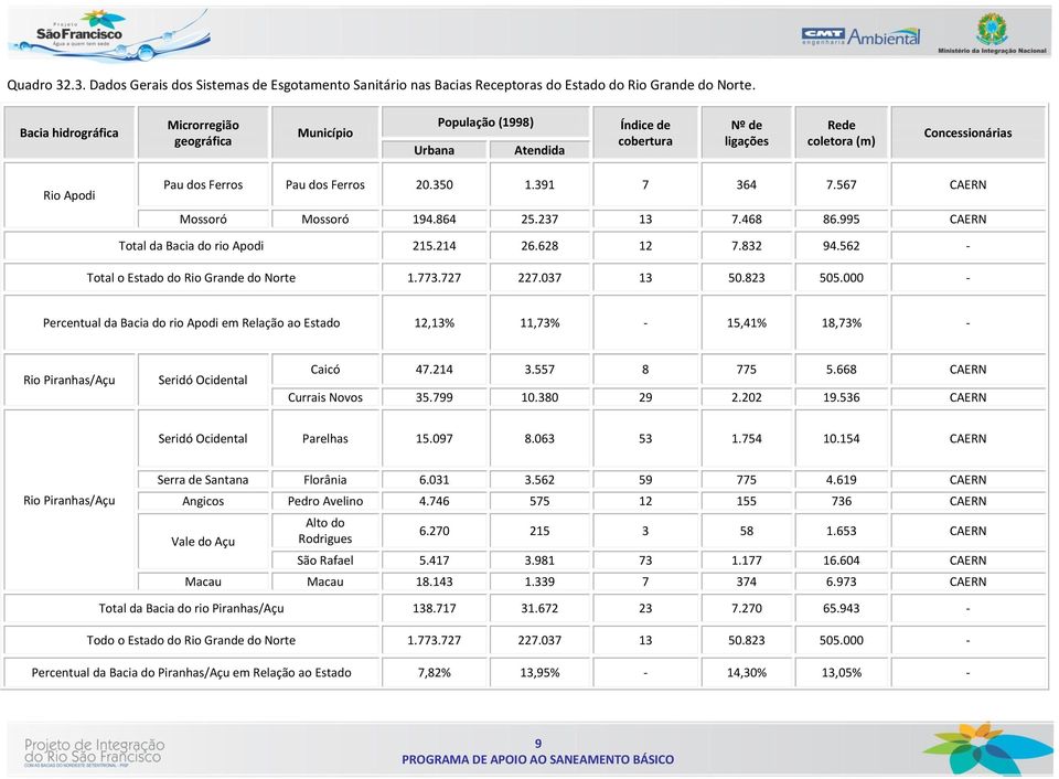 350 1.391 7 364 7.567 CAERN Mossoró Mossoró 194.864 25.237 13 7.468 86.995 CAERN Total da Bacia do rio Apodi 215.214 26.628 12 7.832 94.562 - Total o Estado do Rio Grande do Norte 1.773.727 227.