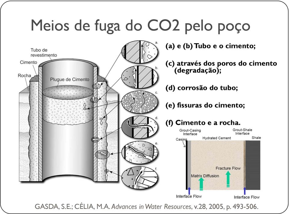 tubo; (e) fissuras do cimento; (f) Cimento e a rocha. GASDA, S.