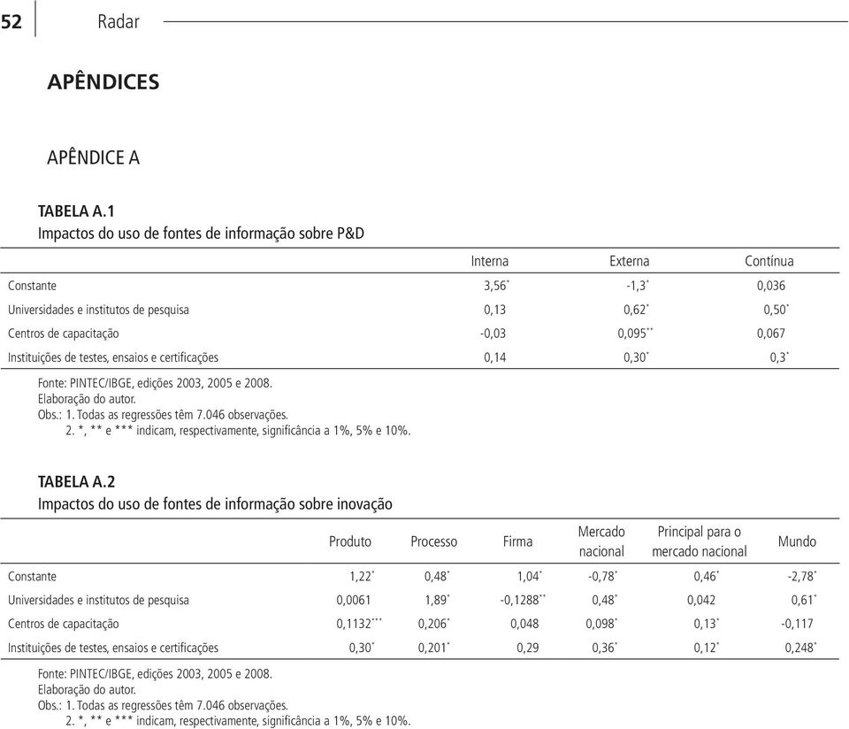 -0,03 0,095 ** 0,067 Instituições de testes, ensaios e certificações 0,14 0,30 * 0,3 * TABELA A.