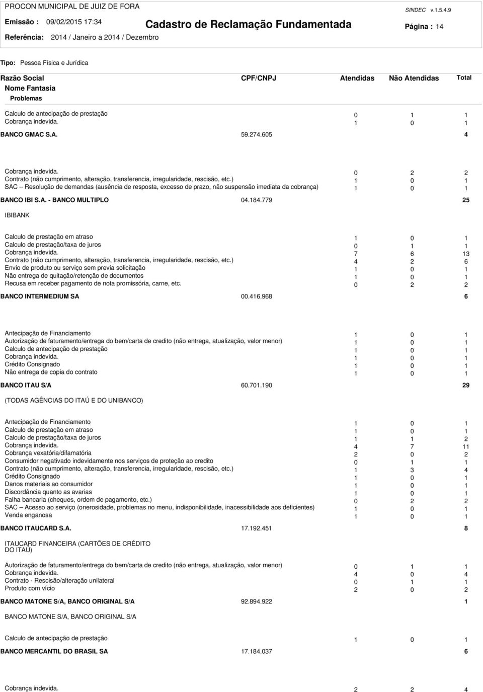 ) 0 SAC Resolução de demandas (ausência de resposta, excesso de prazo, não suspensão imediata da cobrança) 0 BANCO IBI S.A. - BANCO MULTIPLO 04.84.