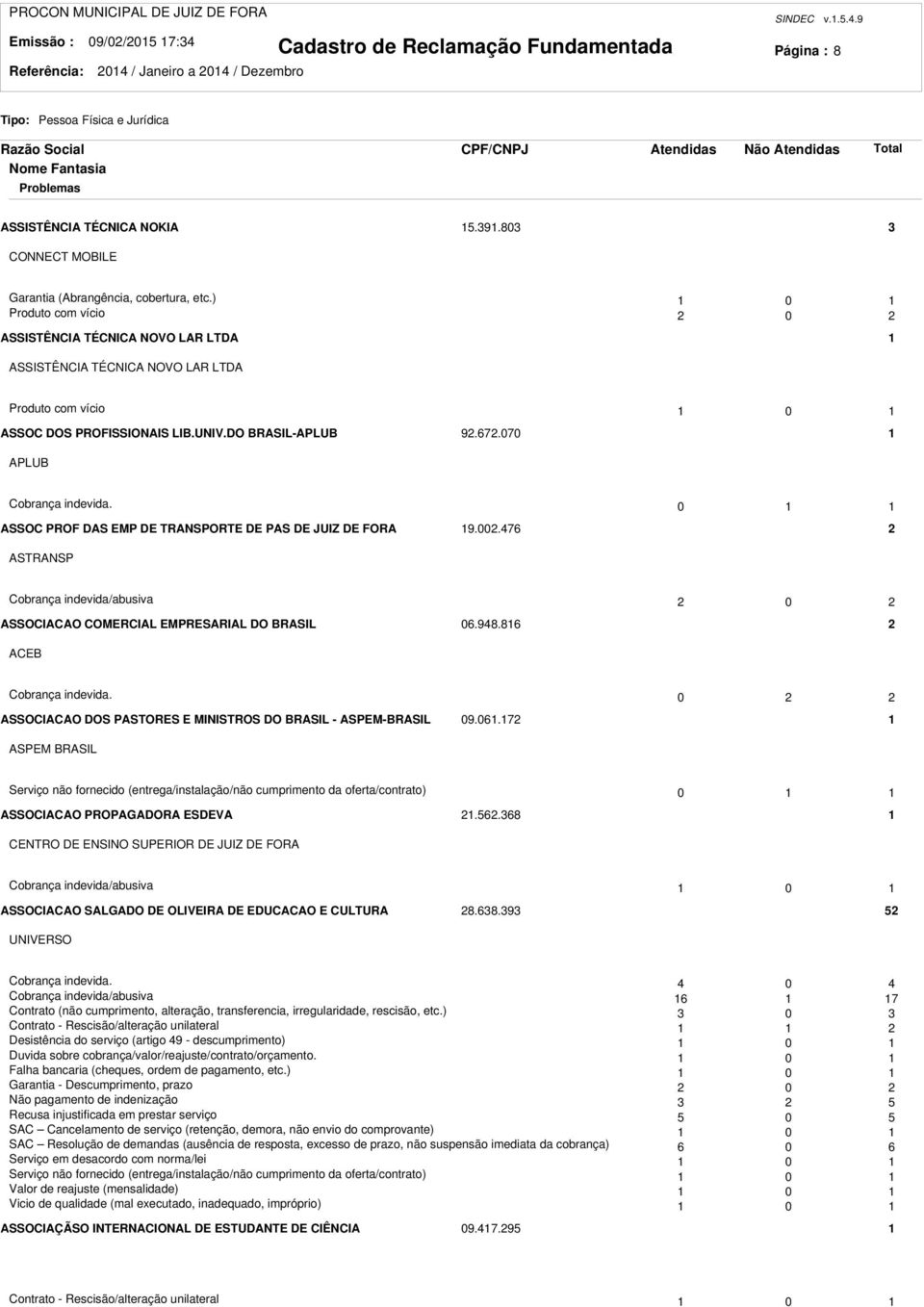 0 ASSOC PROF DAS EMP DE TRANSPORTE DE PAS DE JUIZ DE FORA 9.00.476 ASTRANSP Cobrança indevida/abusiva 0 ASSOCIACAO COMERCIAL EMPRESARIAL DO BRASIL 06.948.86 ACEB Cobrança indevida.