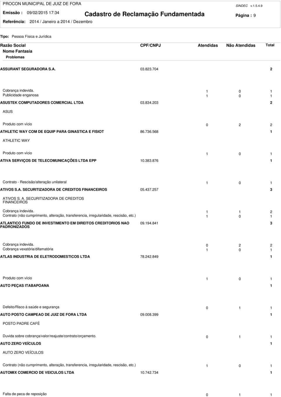 568 ATHLETIC WAY Produto com vício 0 ATIVA SERVIÇOS DE TELECOMUNICAÇÕES LTDA EPP 0.8.876 Contrato - Rescisão/alteração unilateral 0 ATIVOS S.A. SECURITIZADORA DE CREDITOS FINANCEIROS 05.47.