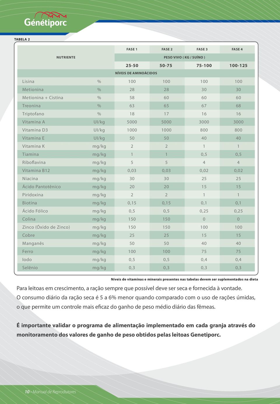 0,5 0,5 Riboflavina mg/kg 5 5 4 4 Vitamina B12 mg/kg 0,03 0,03 0,02 0,02 Niacina mg/kg 30 30 25 25 Ácido Pantotênico mg/kg 20 20 15 15 Piridoxina mg/kg 2 2 1 1 Biotina mg/kg 0,15 0,15 0,1 0,1 Ácido