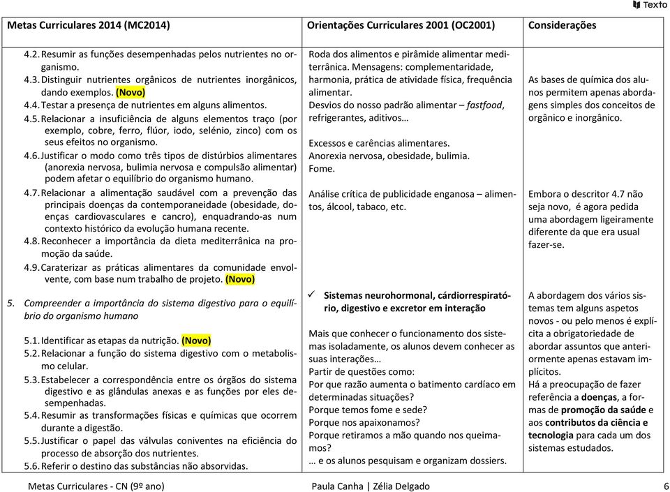 Justificar o modo como três tipos de distúrbios alimentares (anorexia nervosa, bulimia nervosa e compulsão alimentar) podem afetar o equilíbrio do organismo humano. 4.7.