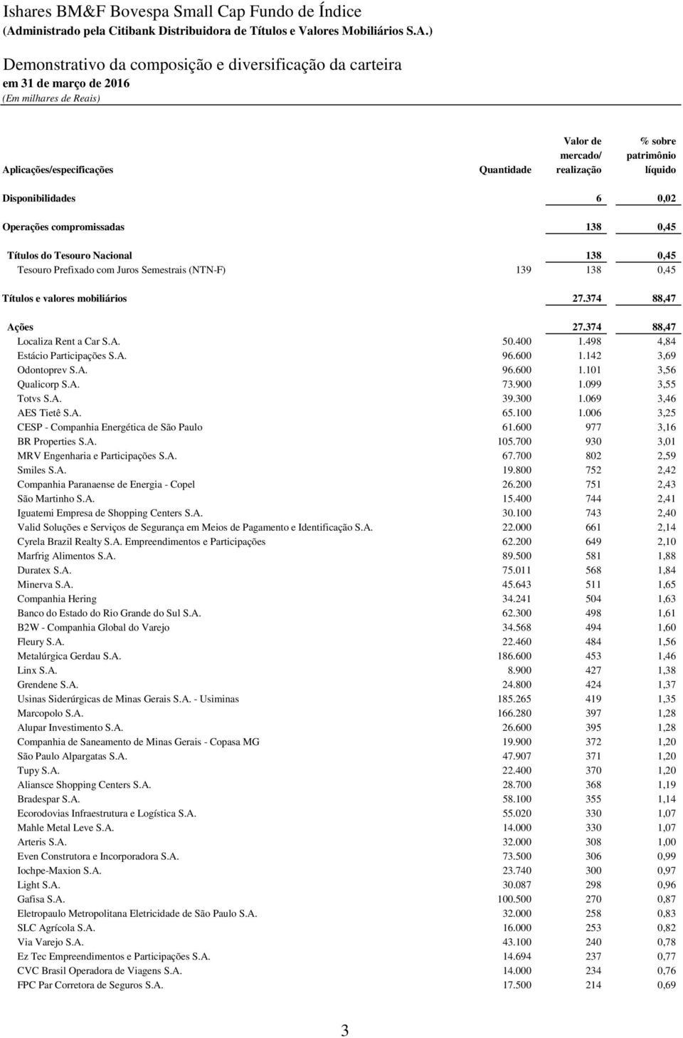 139 138 0,45 Títulos e valores mobiliários 27.374 88,47 Ações 27.374 88,47 Localiza Rent a Car S.A. 50.400 1.498 4,84 Estácio Participações S.A. 96.600 1.142 3,69 Odontoprev S.A. 96.600 1.101 3,56 Qualicorp S.