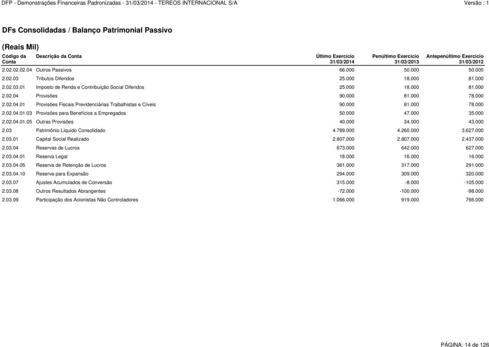 000 81.000 78.000 2.02.04.01 Provisões Fiscais Previdenciárias Trabalhistas e Cíveis 90.000 81.000 78.000 2.02.04.01.03 Provisões para Benefícios a Empregados 50.000 47.000 35.000 2.02.04.01.05 Outras Provisões 40.