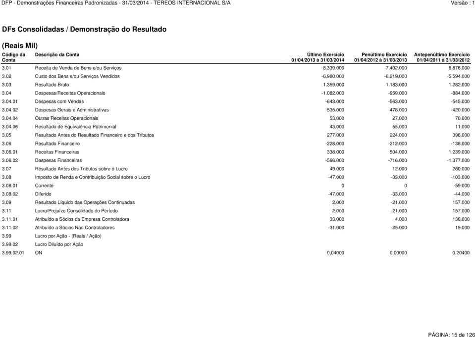 000-563.000-545.000 3.04.02 Despesas Gerais e Administrativas -535.000-478.000-420.000 3.04.04 Outras Receitas Operacionais 53.000 27.000 70.000 3.04.06 Resultado de Equivalência Patrimonial 43.